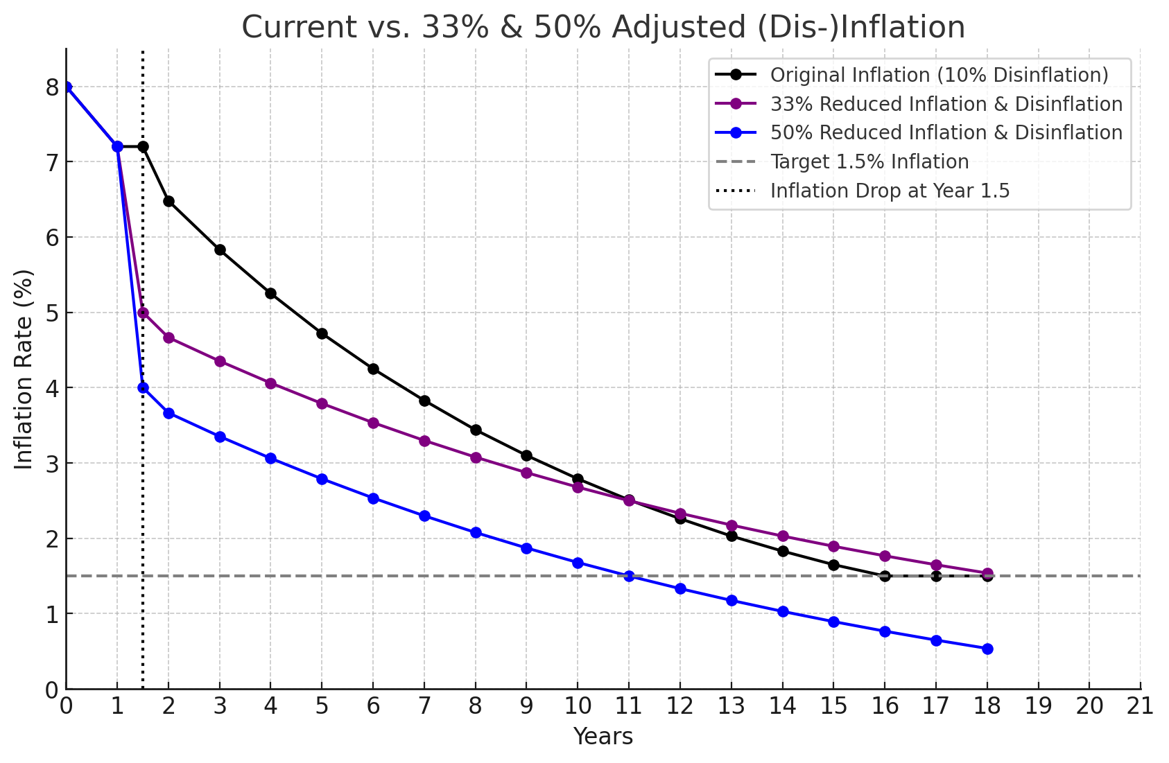 inflation change